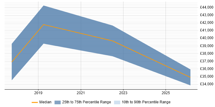 Salary distribution trend for jobs in Birkenhead citing ERP