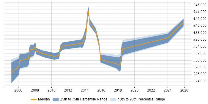 Salary distribution trend for jobs in Birkenhead citing Finance