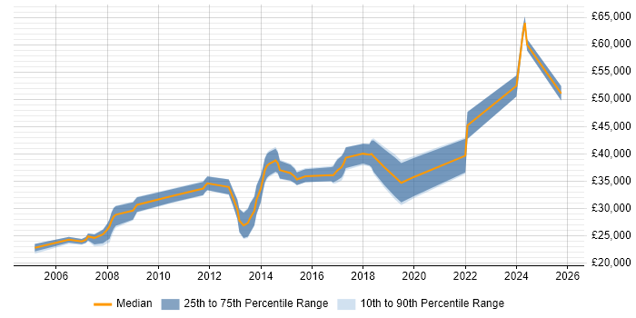 Salary distribution trend for jobs in Birkenhead citing HTML