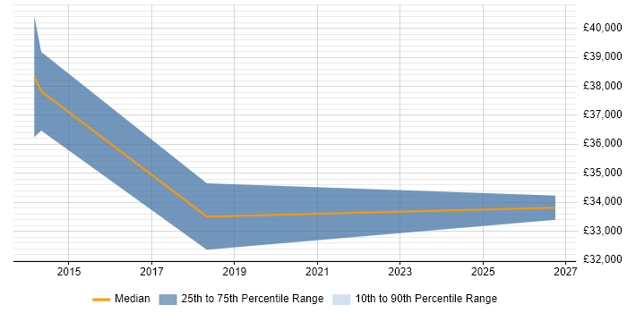 Salary distribution trend for jobs in Birkenhead citing Incident Management