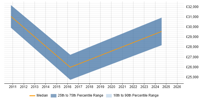 Salary distribution trend for IT Engineer job vacancies in Birkenhead