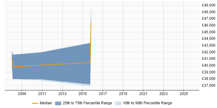 Salary distribution trend for IT Manager job vacancies in Birkenhead