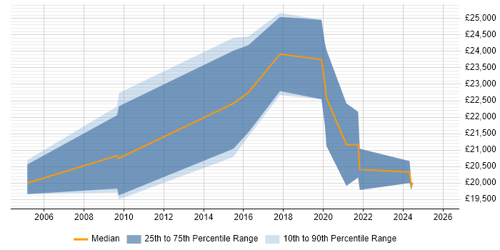 Salary distribution trend for IT Support job vacancies in Birkenhead