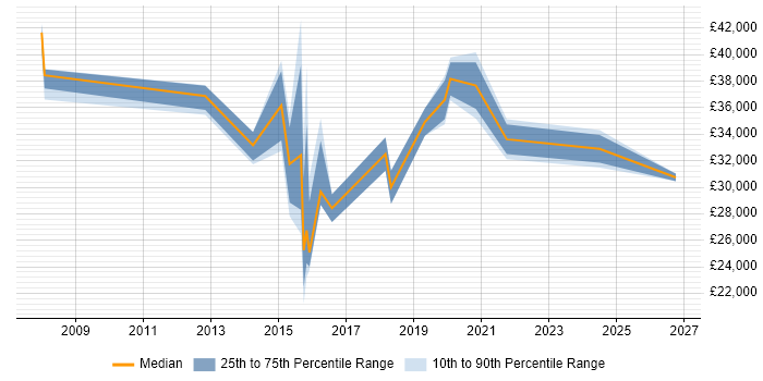 Salary distribution trend for jobs in Birkenhead citing ITIL