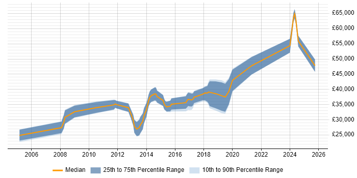 Salary distribution trend for jobs in Birkenhead citing JavaScript