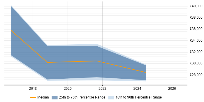 Salary distribution trend for jobs in Birkenhead citing JIRA