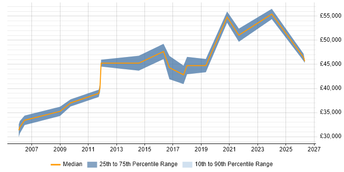 Salary distribution trend for Lead job vacancies in Birkenhead
