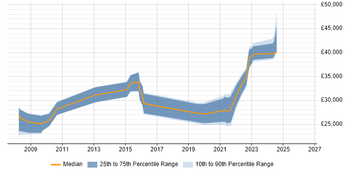 Salary distribution trend for jobs in Birkenhead citing Legal