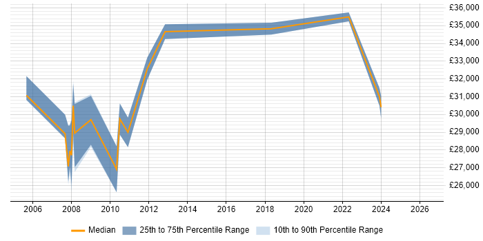 Salary distribution trend for jobs in Birkenhead citing Linux