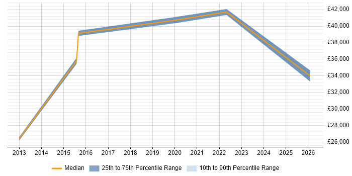 Salary distribution trend for jobs in Birkenhead citing Management Information System