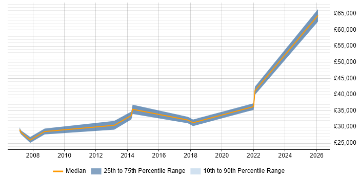 Salary distribution trend for jobs in Birkenhead citing Marketing