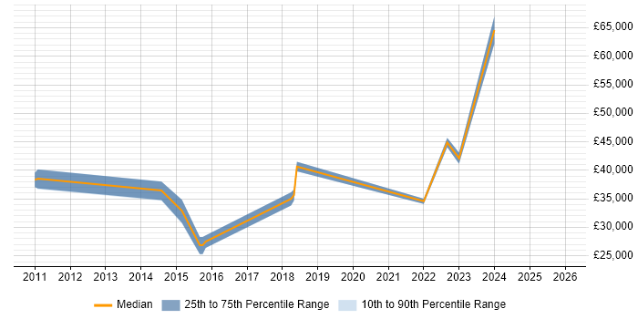 Salary distribution trend for jobs in Birkenhead citing Mentoring