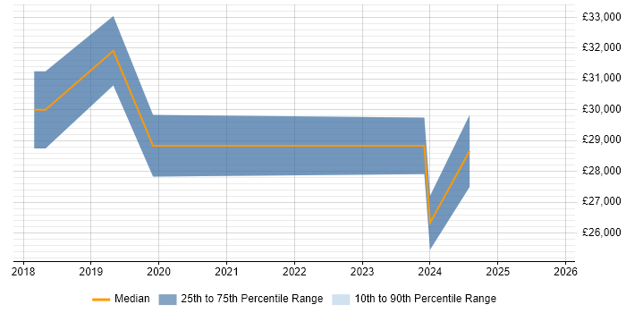 Salary distribution trend for jobs in Birkenhead citing Microsoft 365