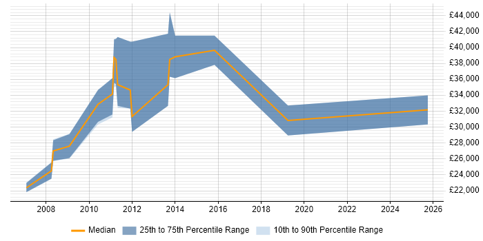 Salary distribution trend for jobs in Birkenhead citing Microsoft Certification