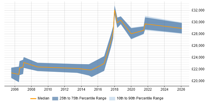 Salary distribution trend for jobs in Birkenhead citing Microsoft Excel
