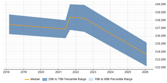 Salary distribution trend for jobs in Birkenhead citing Power BI
