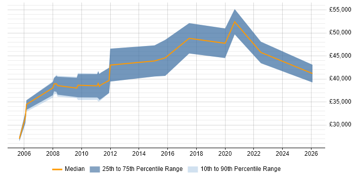 Salary distribution trend for jobs in Birkenhead citing Project Management