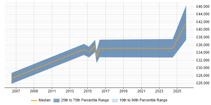Salary distribution trend for jobs in Birkenhead citing Public Sector