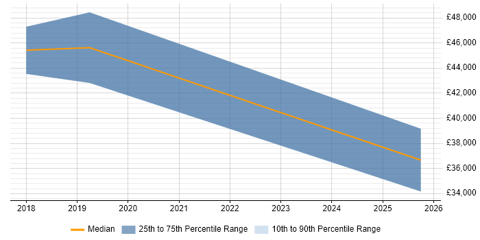 Salary distribution trend for jobs in Birkenhead citing Python