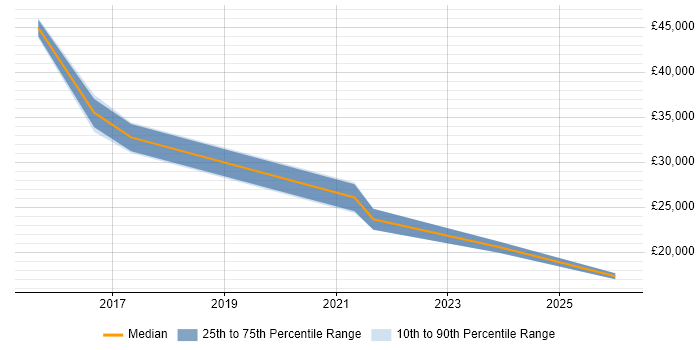 Salary distribution trend for jobs in Birkenhead citing QA