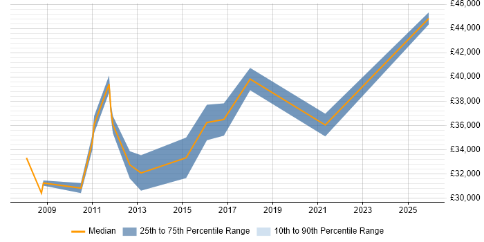Salary distribution trend for jobs in Birkenhead citing Retail