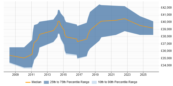 Salary distribution trend for Senior job vacancies in Birkenhead