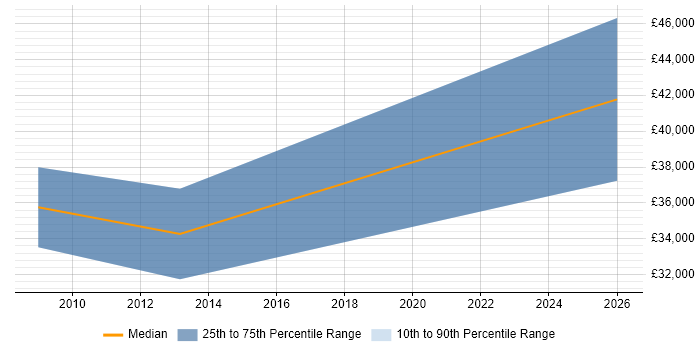 Salary distribution trend for jobs in Birkenhead citing SEO