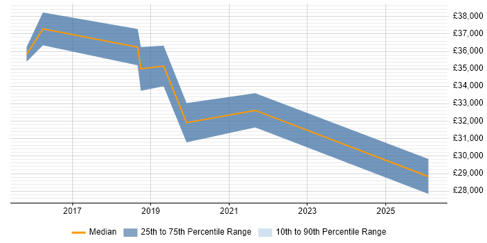 Salary distribution trend for jobs in Birkenhead citing SharePoint