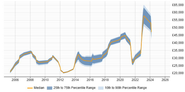 Salary distribution trend for jobs in Birkenhead citing Social Skills