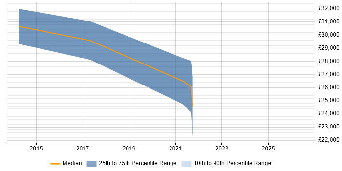 Salary distribution trend for jobs in Birkenhead citing Software Testing