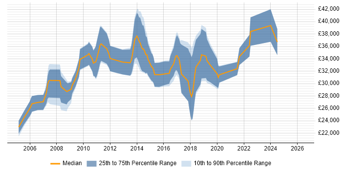 Salary distribution trend for jobs in Birkenhead citing SQL Server
