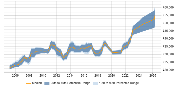 Salary distribution trend for jobs in Birkenhead citing SQL