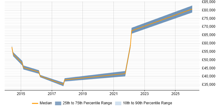 Salary distribution trend for jobs in Birkenhead citing Stakeholder Management