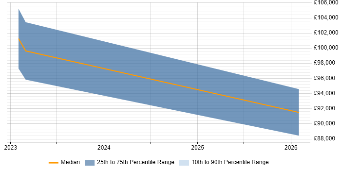 Salary distribution trend for jobs in Birkenhead citing Strategic Thinking