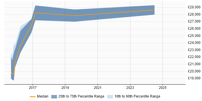 Salary distribution trend for Support Engineer job vacancies in Birkenhead