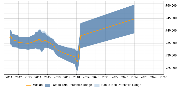 Salary distribution trend for jobs in Birkenhead citing TDD