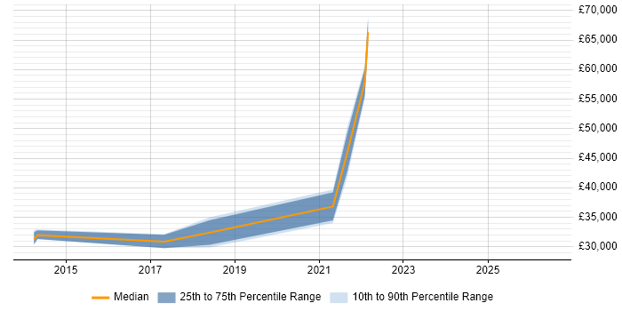 Salary distribution trend for jobs in Birkenhead citing Test Automation