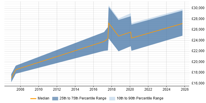 Salary distribution trend for Trainee job vacancies in Birkenhead