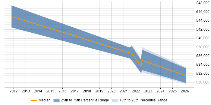 Salary distribution trend for jobs in Birkenhead citing Visualisation