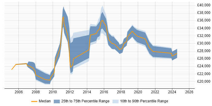 Salary distribution trend for jobs in Birkenhead citing Windows
