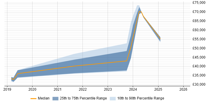 Salary distribution trend for jobs in Merseyside citing Blazor