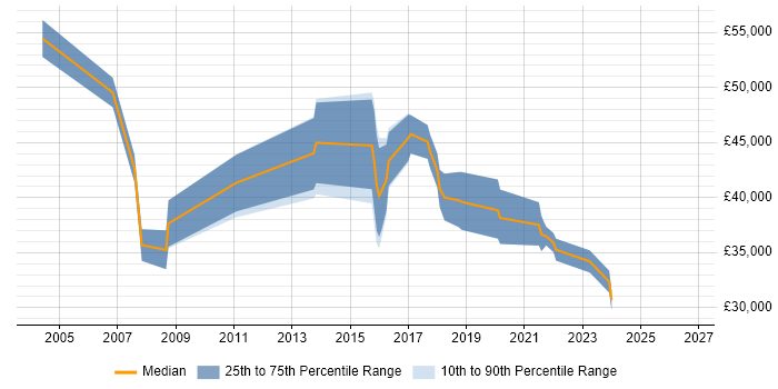 Salary distribution trend for jobs in Bootle citing Finance