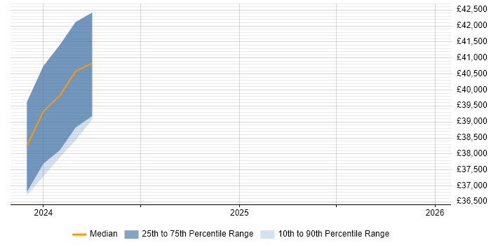 Salary distribution trend for jobs in Bootle citing Google