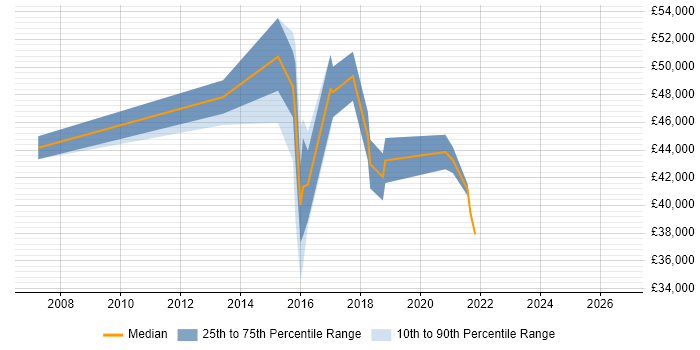 Salary distribution trend for jobs in Bootle citing Project Management
