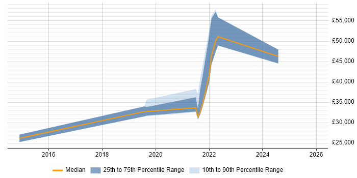 Salary distribution trend for jobs in Bootle citing SC Cleared