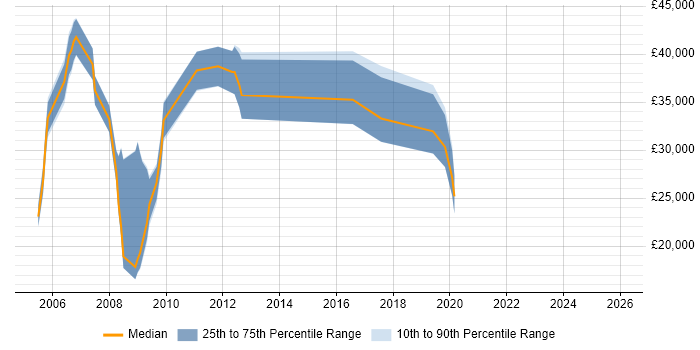 Salary distribution trend for jobs in Merseyside citing BT