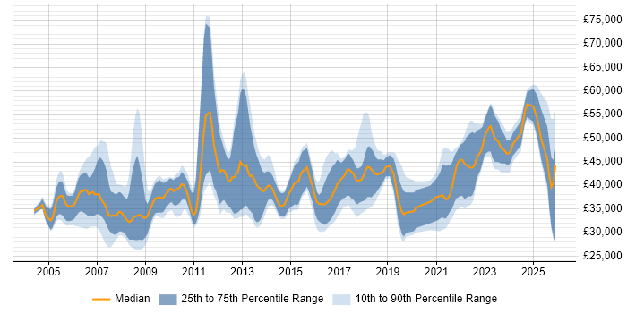 Salary distribution trend for Business Analyst job vacancies in Merseyside