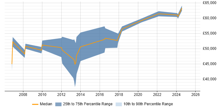 Salary distribution trend for Business Architect job vacancies in Merseyside Salary distribution trend for Business Architect job vacancies in Merseyside