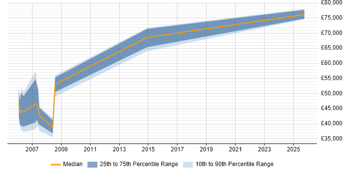 Salary distribution trend for Business Change Consultant job vacancies in Merseyside