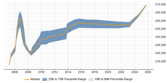 Salary distribution trend for Business Consultant job vacancies in Merseyside